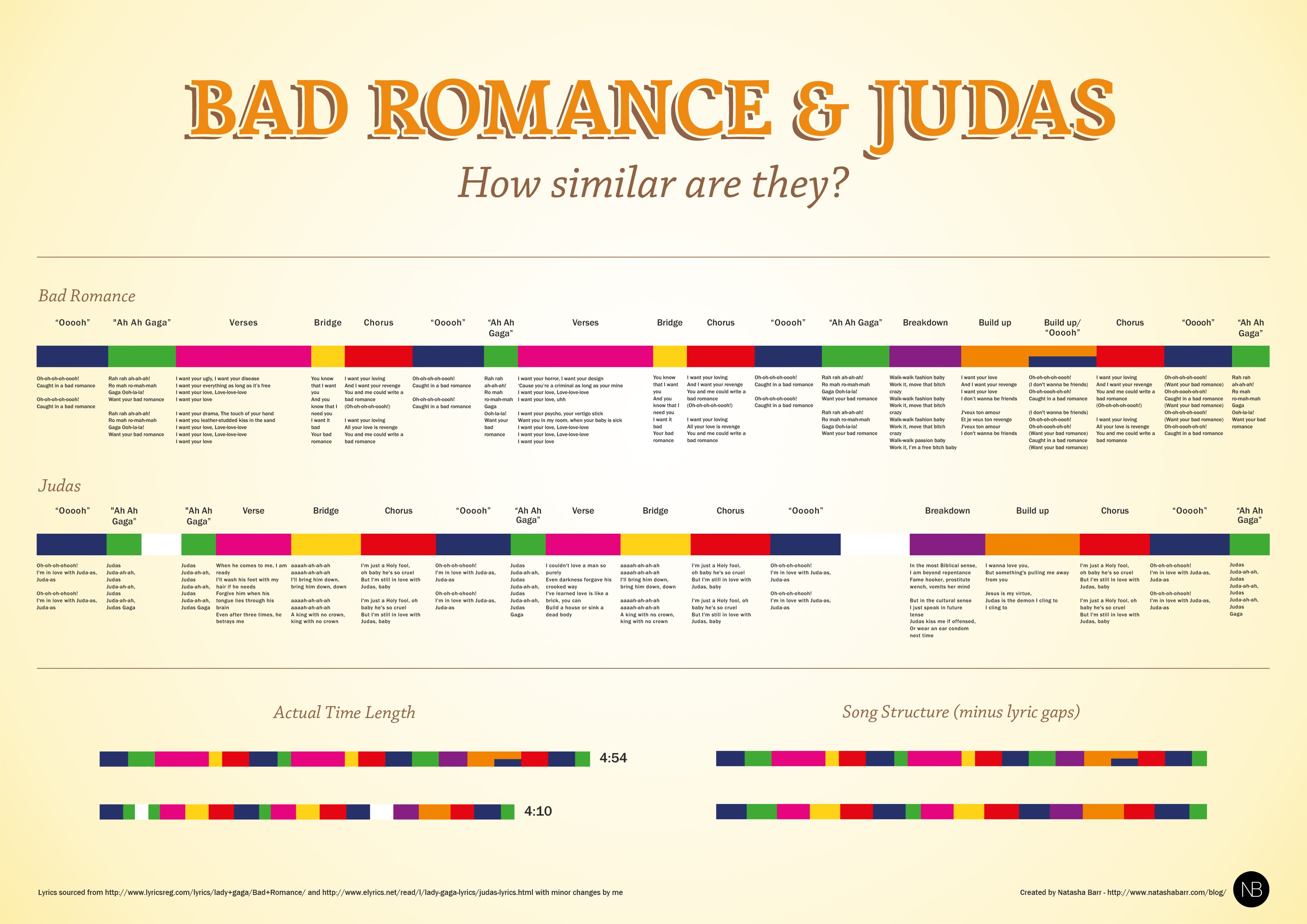 Comparsion of Lady Gaga's songs Bad Romance and Judas